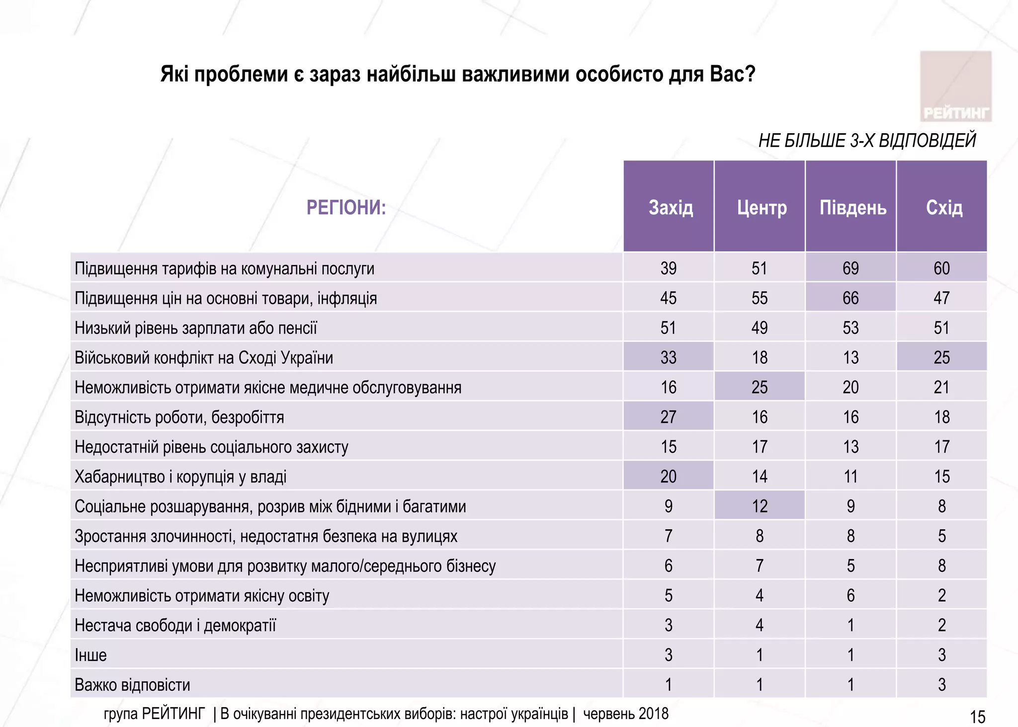 група РЕЙТИНГ | В очікуванні президентських виборів: настрої українців | червень 2018 15
Які проблеми є зараз найбільш важливими особисто для Вас?
РЕГІОНИ: Захiд Центр Пiвдень Схiд
Пiдвищення тарифiв на комунальнi послуги 39 51 69 60
Пiдвищення цiн на основнi товари, iнфляцiя 45 55 66 47
Низький рiвень зарплати або пенсiї 51 49 53 51
Вiйськовий конфлiкт на Сходi України 33 18 13 25
Неможливiсть отримати якiсне медичне обслуговування 16 25 20 21
Вiдсутнiсть роботи, безробiття 27 16 16 18
Недостатнiй рiвень соцiального захисту 15 17 13 17
Хабарництво i корупцiя у владi 20 14 11 15
Соцiальне розшарування, розрив мiж бiдними i багатими 9 12 9 8
Зростання злочинностi, недостатня безпека на вулицях 7 8 8 5
Несприятливi умови для розвитку малого/середнього бiзнесу 6 7 5 8
Неможливiсть отримати якiсну освiту 5 4 6 2
Нестача свободи i демократiї 3 4 1 2
Iнше 3 1 1 3
Важко вiдповiсти 1 1 1 3
НЕ БІЛЬШЕ 3-Х ВІДПОВІДЕЙ
 