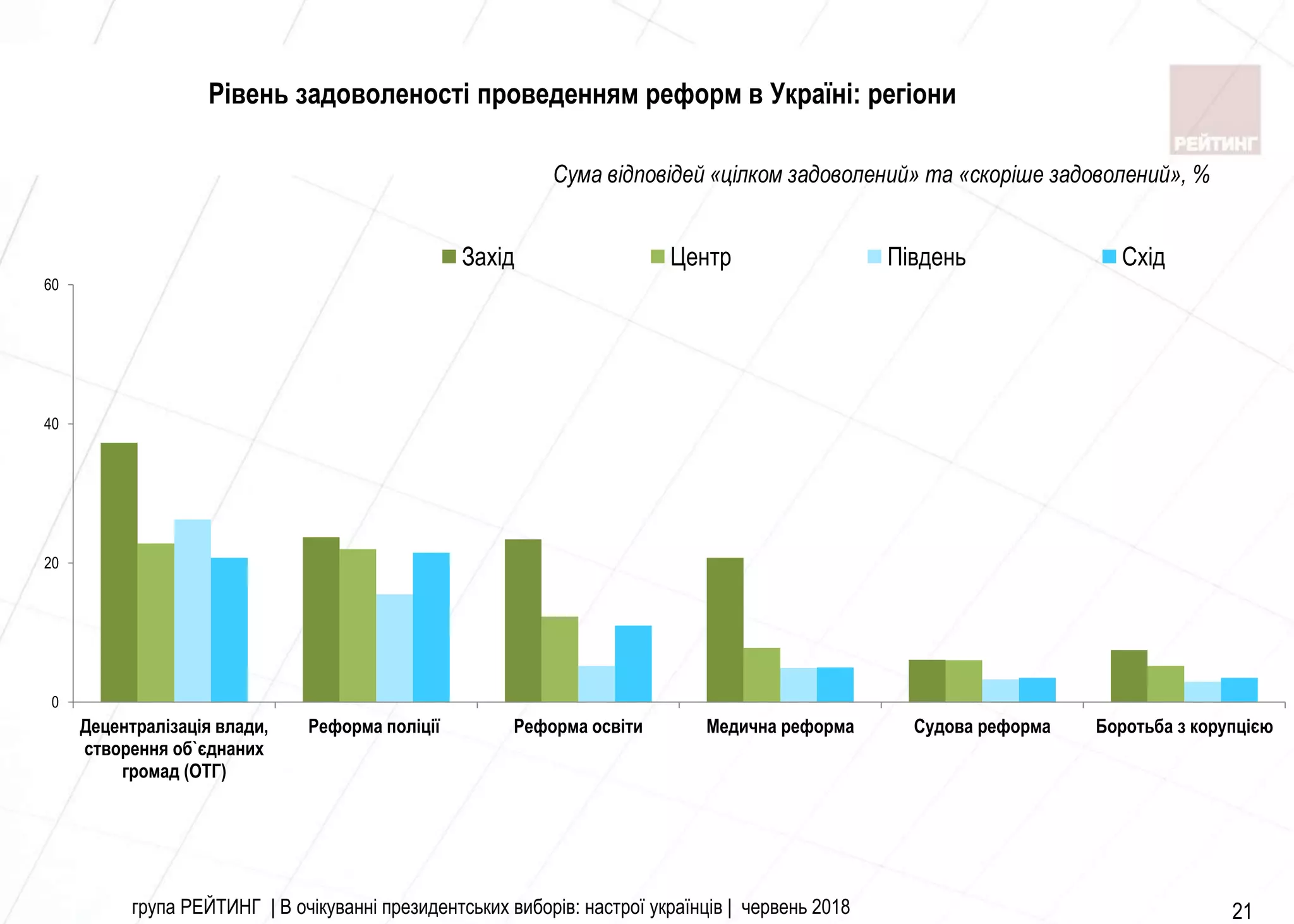 група РЕЙТИНГ | В очікуванні президентських виборів: настрої українців | червень 2018 21
Рівень задоволеності проведенням реформ в Україні: регіони
0
20
40
60
Децентралiзацiя влади,
створення об`єднаних
громад (ОТГ)
Реформа полiцiї Реформа освiти Медична реформа Судова реформа Боротьба з корупцiєю
Захiд Центр Пiвдень Схiд
Сума відповідей «цілком задоволений» та «скоріше задоволений», %
 