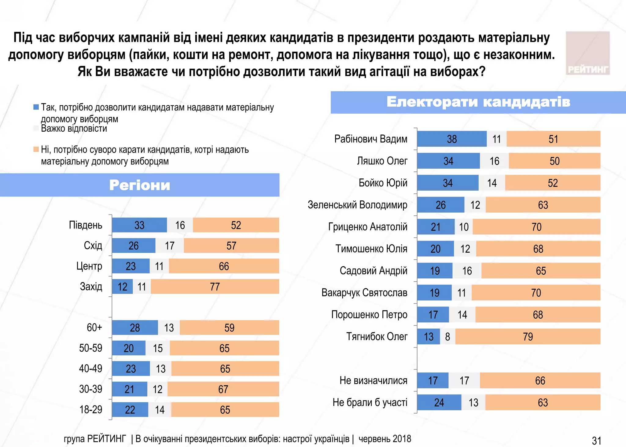 група РЕЙТИНГ | В очікуванні президентських виборів: настрої українців | червень 2018 31
22
21
23
20
28
12
23
26
33
14
12
13
15
13
11
11
17
16
65
67
65
65
59
77
66
57
52
18-29
30-39
40-49
50-59
60+
Захiд
Центр
Схiд
Пiвдень
Так, потрібно дозволити кандидатам надавати матеріальну
допомогу виборцям
Важко вiдповiсти
Ні, потрібно суворо карати кандидатів, котрі надають
матеріальну допомогу виборцям
Регіони
24
17
13
17
19
19
20
21
26
34
34
38
13
17
8
14
11
16
12
10
12
14
16
11
63
66
79
68
70
65
68
70
63
52
50
51
Не брали б участi
Не визначилися
Тягнибок Олег
Порошенко Петро
Вакарчук Святослав
Садовий Андрiй
Тимошенко Юлiя
Гриценко Анатолiй
Зеленський Володимир
Бойко Юрiй
Ляшко Олег
Рабiнович Вадим
Електорати кандидатів
Під час виборчих кампаній від імені деяких кандидатів в президенти роздають матеріальну
допомогу виборцям (пайки, кошти на ремонт, допомога на лікування тощо), що є незаконним.
Як Ви вважаєте чи потрібно дозволити такий вид агітації на виборах?
 