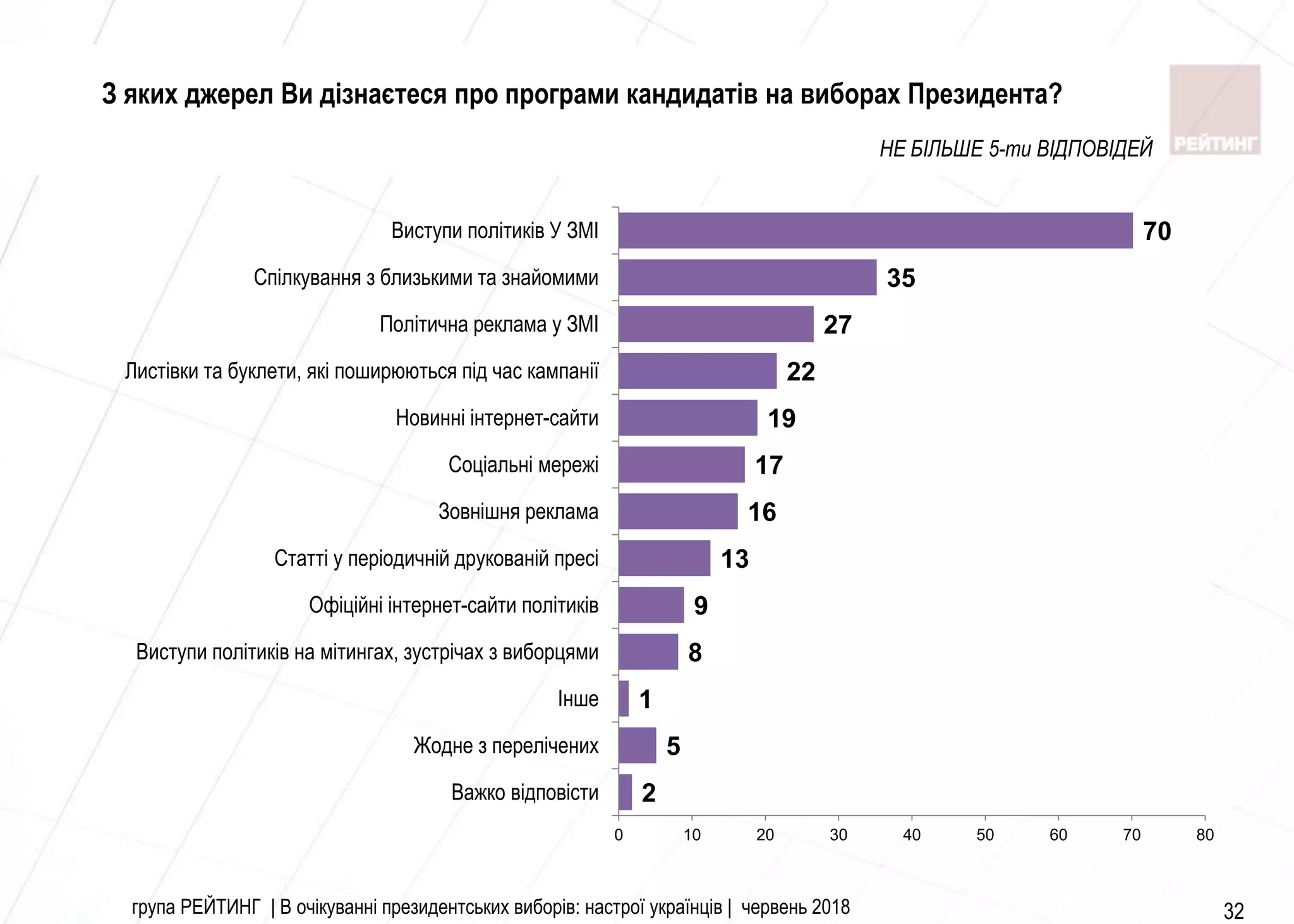 група РЕЙТИНГ | В очікуванні президентських виборів: настрої українців | червень 2018 32
З яких джерел Ви дізнаєтеся про програми кандидатів на виборах Президента?
2
5
1
8
9
13
16
17
19
22
27
35
70
0 10 20 30 40 50 60 70 80
Важко вiдповiсти
Жодне з перелiчених
Iнше
Виступи полiтикiв на мiтингах, зустрiчах з виборцями
Офiцiйнi iнтернет-сайти полiтикiв
Статтi у перiодичнiй друкованiй пресi
Зовнiшня реклама
Соцiальнi мережi
Новиннi iнтернет-сайти
Листiвки та буклети, якi поширюються пiд час кампанiї
Полiтична реклама у ЗМI
Спiлкування з близькими та знайомими
Виступи полiтикiв У ЗМI
НЕ БІЛЬШЕ 5-ти ВІДПОВІДЕЙ
 