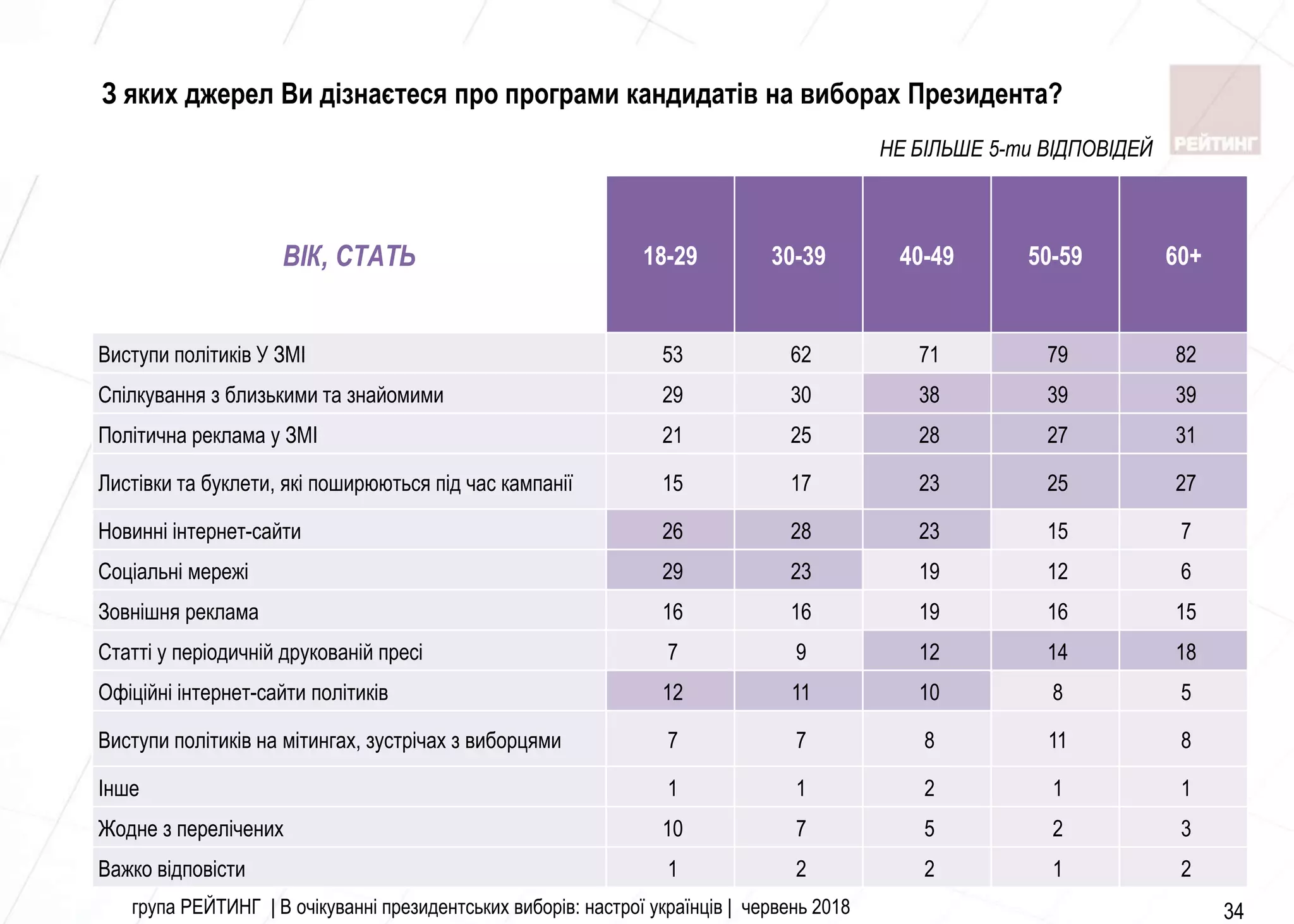 група РЕЙТИНГ | В очікуванні президентських виборів: настрої українців | червень 2018 34
ВІК, СТАТЬ 18-29 30-39 40-49 50-59 60+
Виступи полiтикiв У ЗМI 53 62 71 79 82
Спiлкування з близькими та знайомими 29 30 38 39 39
Полiтична реклама у ЗМI 21 25 28 27 31
Листiвки та буклети, якi поширюються пiд час кампанiї 15 17 23 25 27
Новиннi iнтернет-сайти 26 28 23 15 7
Соцiальнi мережi 29 23 19 12 6
Зовнiшня реклама 16 16 19 16 15
Статтi у перiодичнiй друкованiй пресi 7 9 12 14 18
Офiцiйнi iнтернет-сайти полiтикiв 12 11 10 8 5
Виступи полiтикiв на мiтингах, зустрiчах з виборцями 7 7 8 11 8
Iнше 1 1 2 1 1
Жодне з перелiчених 10 7 5 2 3
Важко вiдповiсти 1 2 2 1 2
З яких джерел Ви дізнаєтеся про програми кандидатів на виборах Президента?
НЕ БІЛЬШЕ 5-ти ВІДПОВІДЕЙ
 