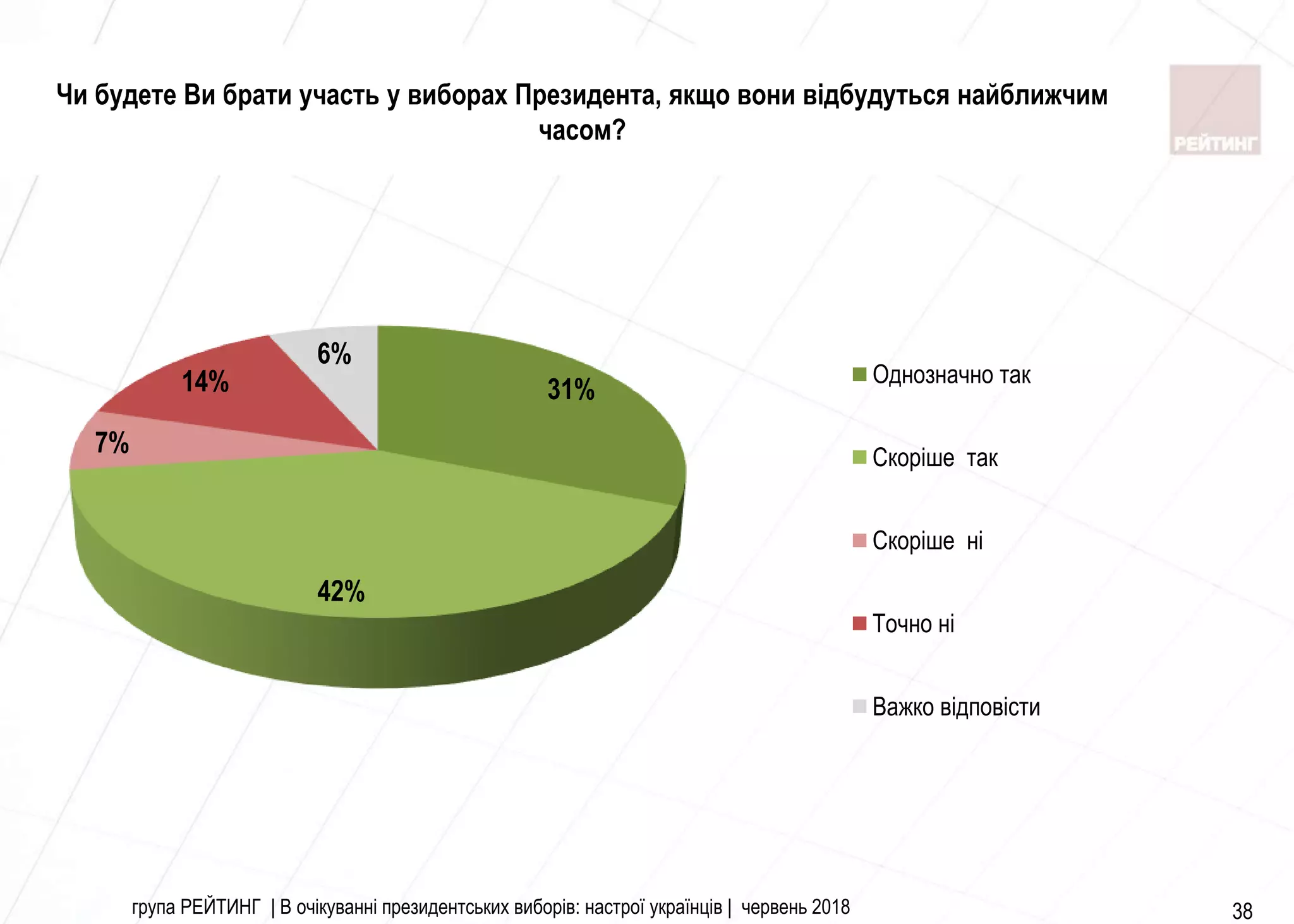 група РЕЙТИНГ | В очікуванні президентських виборів: настрої українців | червень 2018 38
Чи будете Ви брати участь у виборах Президента, якщо вони відбудуться найближчим
часом?
31%
42%
7%
14%
6%
Однозначно так
Скоріше так
Скоріше ні
Точно ні
Важко відповісти
 