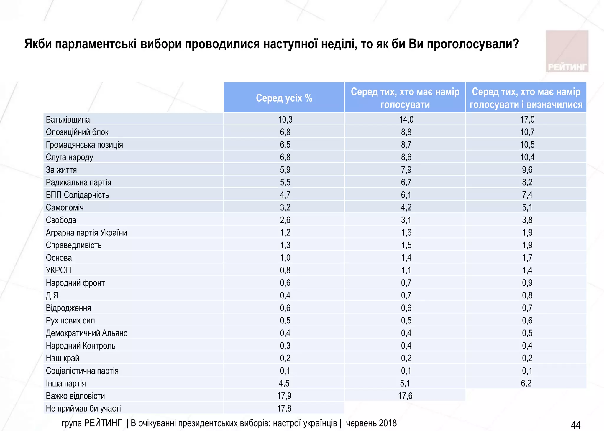 група РЕЙТИНГ | В очікуванні президентських виборів: настрої українців | червень 2018 44
Якби парламентські вибори проводилися наступної неділі, то як би Ви проголосували?
Серед усіх %
Серед тих, хто має намір
голосувати
Серед тих, хто має намір
голосувати і визначилися
Батькiвщина 10,3 14,0 17,0
Опозицiйний блок 6,8 8,8 10,7
Громадянська позицiя 6,5 8,7 10,5
Слуга народу 6,8 8,6 10,4
За життя 5,9 7,9 9,6
Радикальна партiя 5,5 6,7 8,2
БПП Солiдарнiсть 4,7 6,1 7,4
Самопомiч 3,2 4,2 5,1
Свобода 2,6 3,1 3,8
Аграрна партiя України 1,2 1,6 1,9
Справедливiсть 1,3 1,5 1,9
Основа 1,0 1,4 1,7
УКРОП 0,8 1,1 1,4
Народний фронт 0,6 0,7 0,9
ДIЯ 0,4 0,7 0,8
Вiдродження 0,6 0,6 0,7
Рух нових сил 0,5 0,5 0,6
Демократичний Альянс 0,4 0,4 0,5
Народний Контроль 0,3 0,4 0,4
Наш край 0,2 0,2 0,2
Соцiалiстична партiя 0,1 0,1 0,1
Iнша партiя 4,5 5,1 6,2
Важко вiдповiсти 17,9 17,6
Не приймав би участi 17,8
 