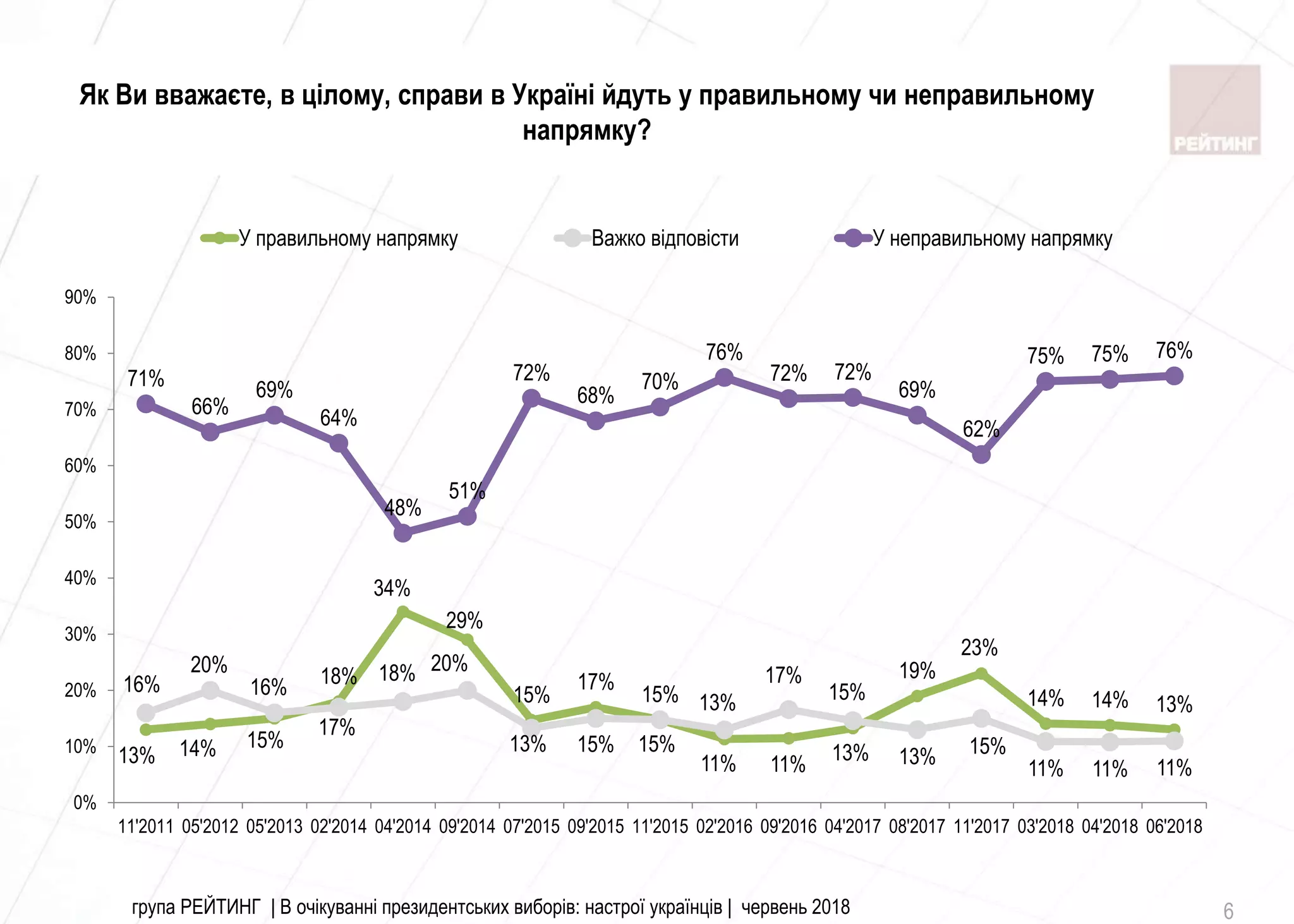 група РЕЙТИНГ | В очікуванні президентських виборів: настрої українців | червень 2018 6
Як Ви вважаєте, в цілому, справи в Україні йдуть у правильному чи неправильному
напрямку?
13% 14% 15%
18%
34%
29%
15%
17%
15%
11% 11%
13%
19%
23%
14% 14% 13%
16%
20%
16%
17%
18% 20%
13% 15% 15%
13%
17%
15%
13% 15%
11% 11% 11%
71%
66%
69%
64%
48%
51%
72%
68%
70%
76%
72% 72%
69%
62%
75% 75% 76%
0%
10%
20%
30%
40%
50%
60%
70%
80%
90%
11'2011 05'2012 05'2013 02'2014 04'2014 09'2014 07'2015 09'2015 11'2015 02'2016 09'2016 04'2017 08'2017 11'2017 03'2018 04'2018 06'2018
У правильному напрямку Важко відповісти У неправильному напрямку
 