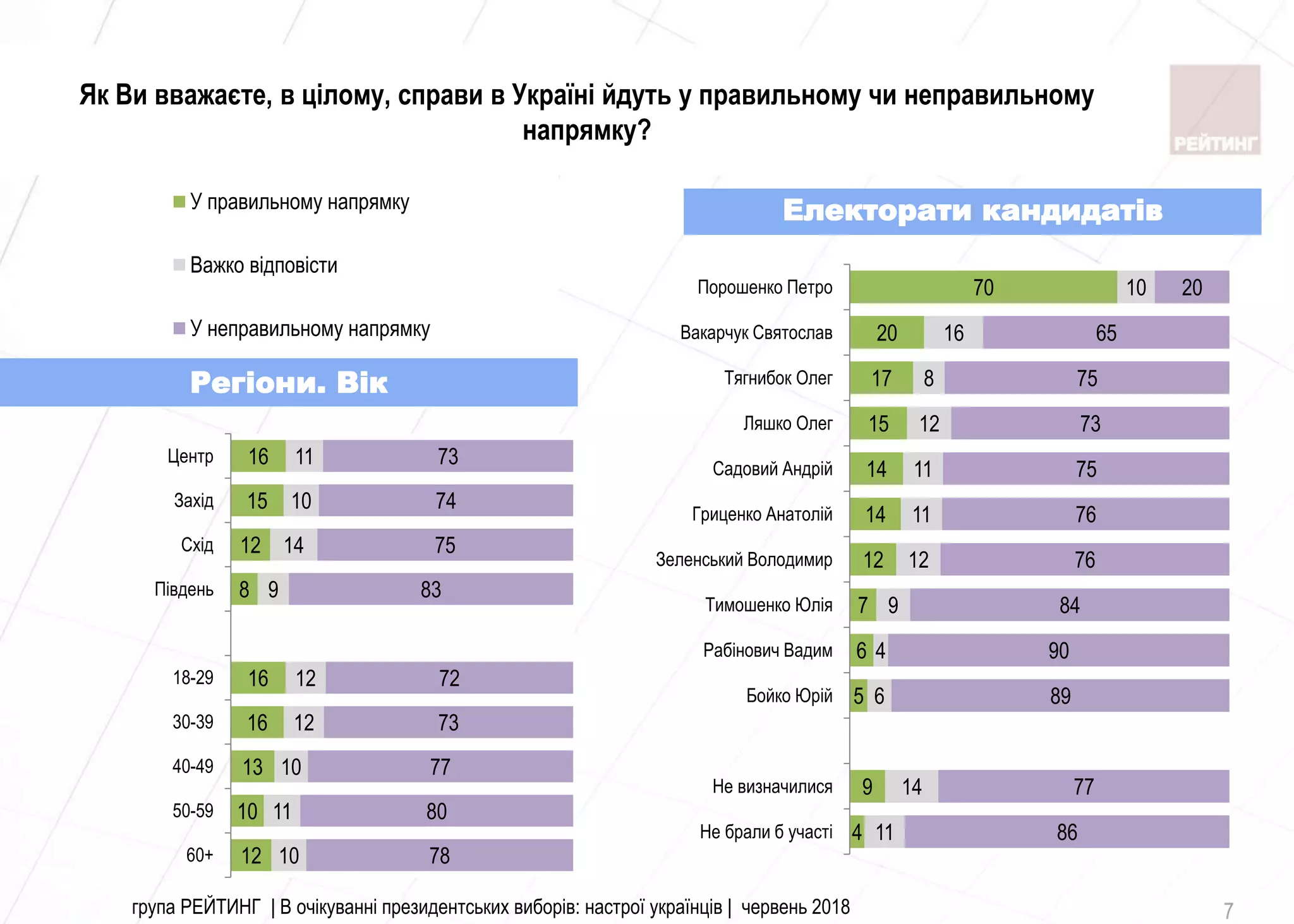 12
10
13
16
16
8
12
15
16
10
11
10
12
12
9
14
10
11
78
80
77
73
72
83
75
74
73
60+
50-59
40-49
30-39
18-29
Пiвдень
Схiд
Захiд
Центр
У правильному напрямку
Важко відповісти
У неправильному напрямку
група РЕЙТИНГ | В очікуванні президентських виборів: настрої українців | червень 2018 7
4
9
5
6
7
12
14
14
15
17
20
70
11
14
6
4
9
12
11
11
12
8
16
10
86
77
89
90
84
76
76
75
73
75
65
20
Не брали б участi
Не визначилися
Бойко Юрiй
Рабiнович Вадим
Тимошенко Юлiя
Зеленський Володимир
Гриценко Анатолiй
Садовий Андрiй
Ляшко Олег
Тягнибок Олег
Вакарчук Святослав
Порошенко Петро
Електорати кандидатів
Регіони. Вік
Як Ви вважаєте, в цілому, справи в Україні йдуть у правильному чи неправильному
напрямку?
 