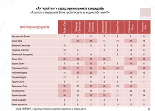 група РЕЙТИНГ | Суспільно-політичні настрої населення | липень 2018 11
ВИБОРЦІ КАНДИДАТІВ
БойкоЮрiй
Вакарчук
Святослав
Гриценко
Анатолiй
Зеленський
Володимир
ЛяшкоОлег
Порошенко
Петро
Тимошенко
Юлiя
Безсмертний Роман 7 6 8 7 8 8 8
Бойко Юрій 21 28 17 13 21 15
Вакарчук Святослав 16 12 5 6 13 11
Гриценко Анатолій 10 5 9 6 12 6
Зеленський Володимир 17 5 14 9 13 8
Ляшко Олег 28 33 30 30 30 25
Мураєв Євген 5 10 15 7 5 16 8
Порошенко Петро 63 51 50 54 45 54
Рабінович Вадим 10 20 25 14 11 26 13
Садовий Андрій 13 9 13 9 6 12 7
Тарута Сергій 9 7 13 8 6 14 7
Тимошенко Юлія 36 26 35 46 29 41
Тягнибок Олег 27 16 18 19 11 20 15
Яценюк Арсеній 36 25 30 35 21 20 24
Інший кандидат 2 2 2 2 5 7 2
Важко відповісти 8 6 5 6 14 15 9
«Антирейтинг» серед прихильників кандидатів
«А за кого з кандидатів Ви не проголосуєте за жодних обставин?»
 