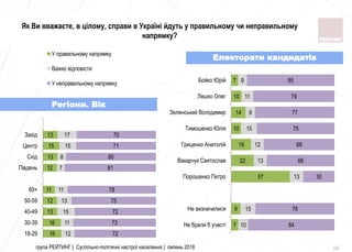 16
16
13
12
11
12
13
15
13
12
11
15
13
11
7
8
15
17
72
73
72
75
78
81
80
71
70
18-29
30-39
40-49
50-59
60+
Південь
Схід
Центр
Захід
У правильному напрямку
Важко відповісти
У неправильному напрямку
група РЕЙТИНГ | Суспільно-політичні настрої населення | липень 2018 14
7
9
57
22
19
10
14
10
7
10
15
13
13
12
15
9
11
9
84
76
30
66
68
75
77
79
85
Не брали б участi
Не визначилися
Порошенко Петро
Вакарчук Святослав
Гриценко Анатолiй
Тимошенко Юлiя
Зеленський Володимир
Ляшко Олег
Бойко Юрiй
Електорати кандидатів
Регіони. Вік
Як Ви вважаєте, в цілому, справи в Україні йдуть у правильному чи неправильному
напрямку?
 
