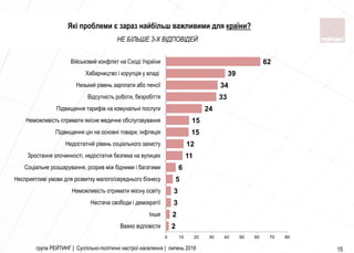 група РЕЙТИНГ | Суспільно-політичні настрої населення | липень 2018 15
Які проблеми є зараз найбільш важливими для країни?
2
2
3
3
5
6
11
12
15
15
24
33
34
39
62
0 10 20 30 40 50 60 70 80
Важко відповісти
Інше
Нестача свободи і демократії
Неможливість отримати якісну освіту
Несприятливі умови для розвитку малого/середнього бізнесу
Соціальне розшарування, розрив між бідними і багатими
Зростання злочинності, недостатня безпека на вулицях
Недостатній рівень соціального захисту
Підвищення цін на основні товари, інфляція
Неможливість отримати якісне медичне обслуговування
Підвищення тарифів на комунальні послуги
Відсутність роботи, безробіття
Низький рівень зарплати або пенсії
Хабарництво і корупція у владі
Військовий конфлікт на Сході України
НЕ БІЛЬШЕ 3-Х ВІДПОВІДЕЙ
 