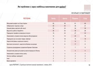 група РЕЙТИНГ | Суспільно-політичні настрої населення | липень 2018 16
РЕГІОНИ: Захід Центр Південь Схід
Військовий конфлікт на Сході України 65 58 61 69
Хабарництво і корупція у владі 40 45 35 31
Низький рівень зарплати або пенсії 33 33 34 39
Відсутність роботи, безробіття 36 30 38 28
Підвищення тарифів на комунальні послуги 19 23 27 30
Неможливість отримати якісне медичне обслуговування 12 14 20 16
Підвищення цін на основні товари, інфляція 11 16 15 18
Недостатній рівень соціального захисту 11 11 14 11
Зростання злочинності, недостатня безпека на вулицях 9 9 17 8
Соціальне розшарування, розрив між бідними і багатими 5 7 7 8
Несприятливі умови для розвитку малого/середнього бізнесу 2 4 6 6
Неможливість отримати якісну освіту 3 3 4 4
Нестача свободи і демократії 3 4 4 3
Інше 2 3 2 3
Важко відповісти 3 2 1 1
НЕ БІЛЬШЕ 3-Х ВІДПОВІДЕЙ
Які проблеми є зараз найбільш важливими для країни?
 