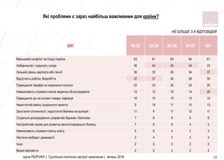 група РЕЙТИНГ | Суспільно-політичні настрої населення | липень 2018 17
ВІК: 18-29 30-39 40-49 50-59 60+
Військовий конфлікт на Сході України 63 61 63 64 61
Хабарництво і корупція у владі 36 42 42 44 33
Низький рівень зарплати або пенсії 36 33 29 34 37
Відсутність роботи, безробіття 37 37 34 29 30
Підвищення тарифів на комунальні послуги 22 23 24 24 25
Неможливість отримати якісне медичне обслуговування 12 13 15 14 20
Підвищення цін на основні товари, інфляція 16 15 15 13 15
Недостатній рівень соціального захисту 9 14 11 10 13
Зростання злочинності, недостатня безпека на вулицях 11 9 11 13 11
Соціальне розшарування, розрив між бідними і багатими 7 8 6 6 6
Несприятливі умови для розвитку малого/середнього бізнесу 7 6 6 4 2
Неможливість отримати якісну освіту 5 6 4 2 2
Нестача свободи і демократії 3 4 3 3 4
Інше 2 2 2 2 3
Важко відповісти 2 0 2 2 2
НЕ БІЛЬШЕ 3-Х ВІДПОВІДЕЙ
Які проблеми є зараз найбільш важливими для країни?
 
