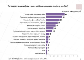група РЕЙТИНГ | Суспільно-політичні настрої населення | липень 2018 18
Які із перелічених проблем є зараз найбільш важливими особисто для Вас?
2
2
2
3
5
6
6
8
15
19
24
29
34
41
47
0 10 20 30 40 50 60 70 80
Важко відповісти
Інше
Нестача свободи і демократії
Неможливість отримати якісну освіту
Несприятливі умови для розвитку малого/середнього бізнесу
Зростання злочинності, недостатня безпека на вулицях
Соціальне розшарування, розрив між бідними і багатими
Недостатній рівень соціального захисту
Неможливість отримати якісне медичне обслуговування
Відсутність роботи, безробіття
Хабарництво і корупція у владі
Підвищення цін на основні товари, інфляція
Військовий конфлікт на Сході України
Підвищення тарифів на комунальні послуги
Низький рівень зарплати або пенсії
НЕ БІЛЬШЕ 3-Х ВІДПОВІДЕЙ
 