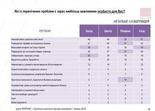 група РЕЙТИНГ | Суспільно-політичні настрої населення | липень 2018 19
РЕГІОНИ: Захід Центр Південь Схід
Низький рівень зарплати або пенсії 42 46 52 51
Підвищення тарифів на комунальні послуги 31 40 51 43
Військовий конфлікт на Сході України 38 32 30 39
Підвищення цін на основні товари, інфляція 26 27 37 30
Хабарництво і корупція у владі 30 26 18 19
Відсутність роботи, безробіття 18 20 19 16
Неможливість отримати якісне медичне обслуговування 12 16 17 15
Недостатній рівень соціального захисту 5 9 9 10
Соціальне розшарування, розрив між бідними і багатими 6 5 7 6
Зростання злочинності, недостатня безпека на вулицях 4 4 10 5
Несприятливі умови для розвитку малого/середнього бізнесу 4 5 5 4
Неможливість отримати якісну освіту 2 2 4 4
Нестача свободи і демократії 2 2 2 3
Інше 2 3 2 2
Важко відповісти 3 2 1 2
Які із перелічених проблем є зараз найбільш важливими особисто для Вас?
НЕ БІЛЬШЕ 3-Х ВІДПОВІДЕЙ
 