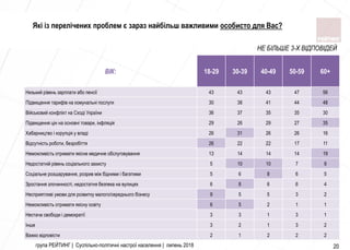 група РЕЙТИНГ | Суспільно-політичні настрої населення | липень 2018 20
ВІК: 18-29 30-39 40-49 50-59 60+
Низький рівень зарплати або пенсії 43 43 43 47 56
Підвищення тарифів на комунальні послуги 30 38 41 44 48
Військовий конфлікт на Сході України 36 37 35 35 30
Підвищення цін на основні товари, інфляція 29 26 29 27 35
Хабарництво і корупція у владі 26 31 26 26 16
Відсутність роботи, безробіття 26 22 22 17 11
Неможливість отримати якісне медичне обслуговування 13 14 14 14 19
Недостатній рівень соціального захисту 5 10 10 7 9
Соціальне розшарування, розрив між бідними і багатими 5 6 8 6 5
Зростання злочинності, недостатня безпека на вулицях 6 8 6 6 4
Несприятливі умови для розвитку малого/середнього бізнесу 9 5 5 3 2
Неможливість отримати якісну освіту 6 5 2 1 1
Нестача свободи і демократії 3 3 1 3 1
Інше 3 2 1 3 2
Важко відповісти 2 1 2 2 2
НЕ БІЛЬШЕ 3-Х ВІДПОВІДЕЙ
Які із перелічених проблем є зараз найбільш важливими особисто для Вас?
 