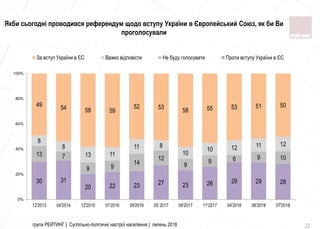 група РЕЙТИНГ | Суспільно-політичні настрої населення | липень 2018 22
30 31
20 22 23 27 23 26 29 29 28
13 7
9 9
14
12
9
9 6 9 10
8
8
13 11
11 8
10
10 12 11 12
49 54 58 59
52 53 58 55 53 51 50
0%
20%
40%
60%
80%
100%
12'2013 04'2014 12'2015 01'2016 09'2016 05`2017 09'2017 11'2017 04'2018 06'2018 07'2018
За вступ України в ЄС Важко відповісти Не буду голосувати Проти вступу України в ЄС
Якби сьогодні проводився референдум щодо вступу України в Європейський Союз, як би Ви
проголосували
 