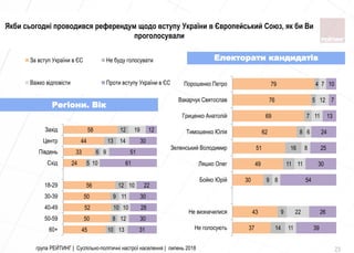45
50
52
50
56
24
33
44
58
10
8
10
9
12
5
6
13
12
13
12
10
11
10
10
9
14
19
31
30
28
30
22
61
51
30
12
60+
50-59
40-49
30-39
18-29
Схід
Південь
Центр
Захід
За вступ України в ЄС Не буду голосувати
Важко відповісти Проти вступу України в ЄС
група РЕЙТИНГ | Суспільно-політичні настрої населення | липень 2018 23
37
43
30
49
51
62
69
76
79
14
9
9
11
16
8
7
5
4
11
22
8
11
8
6
11
12
7
39
26
54
30
25
24
13
7
10
Не голосують
Не визначилися
Бойко Юрiй
Ляшко Олег
Зеленський Володимир
Тимошенко Юлiя
Гриценко Анатолiй
Вакарчук Святослав
Порошенко Петро
Регіони. Вік
Електорати кандидатів
Якби сьогодні проводився референдум щодо вступу України в Європейський Союз, як би Ви
проголосували
 