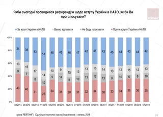 група РЕЙТИНГ | Суспільно-політичні настрої населення | липень 2018 24
43 40
31
25
34 31 30 31 32 34 30 33 34 36 36 35
9
7
8
10
9 14
8 10
13 12
13 9 10 6 8 10
13
15
17
14
10 9
15 13
13 13 14 13 12 15 12 13
34 38
43
51 46 45 46 47 42 41 43 45 44 43 44 42
0%
20%
40%
60%
80%
100%
03'2014 04'2014 09'2014 11'2014 04'2015 08'2015 12'2015 01'2016 07'2016 09'2016 05'2017 09'2017 11'2017 04'2018 06'2018 07'2018
За вступ України в НАТО Важко відповісти Не буду голосувати Проти вступу України в НАТО
Якби сьогодні проводився референдум щодо вступу України в НАТО, як би Ви
проголосували?
 