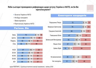 40
41
39
43
47
32
42
50
70
9
8
9
9
14
10
12
11
6
15
14
14
13
11
11
8
13
14
37
37
38
35
29
48
39
26
10
60+
50-59
40-49
30-39
18-29
Схід
Південь
Центр
Захід
За вступ України в НАТО
Не буду голосувати
Важко відповісти
Проти вступу України в НАТО
група РЕЙТИНГ | Суспільно-політичні настрої населення | липень 2018 25
31
35
19
37
43
47
65
70
72
13
9
8
11
13
10
5
6
5
10
24
9
16
8
12
13
9
13
46
32
64
35
36
31
17
14
11
Не голосують
Не визначилися
Бойко Юрiй
Ляшко Олег
Зеленський Володимир
Тимошенко Юлiя
Гриценко Анатолiй
Вакарчук Святослав
Порошенко Петро
Регіони. Вік
Електорати кандидатів
Якби сьогодні проводився референдум щодо вступу України в НАТО, як би Ви
проголосували?
 