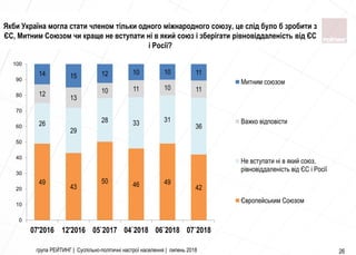 група РЕЙТИНГ | Суспільно-політичні настрої населення | липень 2018 26
49
43
50 46 49
42
26
29
28 33 31
36
12
13
10 11 10 11
14 15 12 10 10 11
0
10
20
30
40
50
60
70
80
90
100
07'2016 12'2016 05`2017 04`2018 06`2018 07`2018
Митним союзом
Важко відповісти
Не вступати ні в який союз,
рівновіддаленість від ЄС і Росії
Європейським Союзом
Якби Україна могла стати членом тільки одного міжнародного союзу, це слід було б зробити з
ЄС, Митним Союзом чи краще не вступати ні в який союз і зберігати рівновіддаленість від ЄС
і Росії?
 