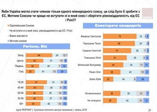 35
42
42
43
51
22
32
42
64
40
37
35
36
31
41
45
37
24
13
11
12
9
10
13
7
12
12
12
10
11
11
8
25
15
8
1
60+
30-39
50-59
40-49
18-29
Схід
Південь
Центр
Захід
Європейським Союзом
Не вступати ні в який союз, рівновіддаленість від ЄС і Росії
Важко відповісти
Митним союзом
група РЕЙТИНГ | Суспільно-політичні настрої населення | липень 2018 27
Електорати кандидатів
Регіони. Вік
30
38
22
38
44
51
61
69
73
45
35
44
43
34
35
26
25
18
13
21
6
10
11
5
7
3
3
12
7
28
9
11
8
5
3
6
Не голосують
Не визначилися
Бойко Юрiй
Ляшко Олег
Зеленський Володимир
Тимошенко Юлiя
Гриценко Анатолiй
Порошенко Петро
Вакарчук Святослав
Якби Україна могла стати членом тільки одного міжнародного союзу, це слід було б зробити з
ЄС, Митним Союзом чи краще не вступати ні в який союз і зберігати рівновіддаленість від ЄС
і Росії?
 