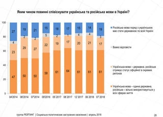 47 50 50
58 61 64 61 61 61
23
29 27
22 19 17 20 21 174
2
2
5 2 1 4 4
3
27
19 21
15 18 17 15 14
19
0
20
40
60
80
100
04'2014 06'2014 07'2014 09'2016 05`2017 08`2017 12`2017 06`2018 07`2018
Російська мова поряд з українською
має стати державною по всій Україні
Важко відповісти
Українська мова – державна, російська
отримує статус офіційної в окремих
регіонах
Українська мова – єдина державна,
російська – вільно використовується у
всіх сферах життя
28группа РЕЙТИНГ | Социально-политические настроения населения | апрель 2018
Яким чином повинні співіснувати українська та російська мови в Україні?
 