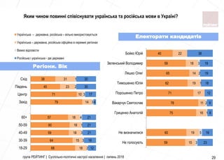 група РЕЙТИНГ | Суспільно-політичні настрої населення | липень 2018 29
68
64
59
60
57
79
71
45
38
18
15
18
18
18
14
10
23
31
2
3
3
1
4
3
3
2
1
12
18
21
21
21
4
17
30
30
18-29
30-39
40-49
50-59
60+
Захід
Центр
Південь
Схід
Українська – державна, російська – вільно використовується
Українська – державна, російська офіційна в окремих регіонах
Важко відповісти
Російська і українська - дві державні
59
60
75
78
71
62
65
59
40
15
19
16
11
17
19
14
18
22
3
5
1
2
1
2
3
23
16
8
9
12
18
19
19
38
Не голосують
Не визначилися
Гриценко Анатолiй
Вакарчук Святослав
Порошенко Петро
Тимошенко Юлiя
Ляшко Олег
Зеленський Володимир
Бойко Юрiй
Регіони. Вік
Електорати кандидатів
Яким чином повинні співіснувати українська та російська мови в Україні?
 