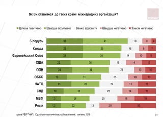 група РЕЙТИНГ | Суспільно-політичні настрої населення | липень 2018 31
13
13
16
23
19
24
22
33
33
33
22
26
28
26
31
34
36
35
35
41
13
25
25
22
25
23
15
14
16
13
20
16
14
13
13
10
14
10
8
8
32
19
17
17
13
10
13
9
7
4
Росія
МВФ
СНД
НАТО
ОБСЄ
ООН
США
Європейський Союз
Канада
Білорусь
Цілком позитивно Швидше позитивно Важко відповісти Швидше негативно Зовсім негативно
Як Ви ставитеся до таких країн і міжнародних організацій?
 