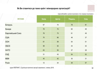 група РЕЙТИНГ | Суспільно-політичні настрої населення | липень 2018 32
РЕГІОНИ: Захід Центр Південь Схід
Білорусь 67 74 78 81
Канада 79 74 62 49
Європейський Союз 78 73 61 49
США 70 66 48 37
ООН 61 59 54 51
ОБСЄ 58 52 44 42
НАТО 63 55 37 28
СНД 31 43 54 52
МВФ 45 42 35 31
Росія 12 34 48 57
Сума відповідей «цілком позитивно» та «скоріше позитивно»
Як Ви ставитеся до таких країн і міжнародних організацій?
 