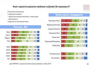 група РЕЙТИНГ | Суспільно-політичні настрої населення | липень 2018 35
18
18
21
23
25
13
14
26
26
33
32
32
30
34
24
37
30
36
25
25
25
23
21
40
31
19
13
17
16
12
17
10
13
11
17
16
8
10
10
6
10
10
8
9
8
60+
50-59
40-49
30-39
18-29
Схід
Південь
Центр
Захід
Продовження військових дій
Замороження конфлікту
Надання цим територіям самостійності у складі України
Важко відповісти
Відділення цих територій від України
18
17
13
17
23
23
25
30
40
31
32
32
34
50
34
29
32
29
25
20
38
29
14
26
20
16
15
13
23
11
11
8
9
16
15
11
14
6
6
10
5
9
10
6
5
Не голосують
Не визначилися
Бойко Юрiй
Зеленський Володимир
Ляшко Олег
Тимошенко Юлiя
Гриценко Анатолiй
Вакарчук Святослав
Порошенко Петро
Електорати кандидатів
Регіони. Вік
Який з варіантів вирішення проблеми на Донбасі Ви підтримуєте?
 