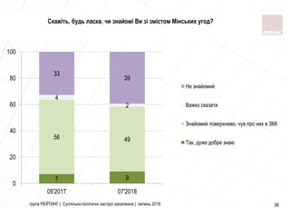 група РЕЙТИНГ | Суспільно-політичні настрої населення | липень 2018 36
7 9
56 49
4
2
33
39
0
20
40
60
80
100
05'2017 07'2018
Не знайомий
Важко сказати
Знайомий поверхнево, чув про них в ЗМІ
Так, дуже добре знаю
Скажіть, будь ласка, чи знайомі Ви зі змістом Мінських угод?
 