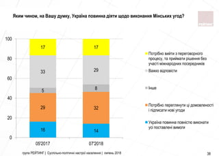 група РЕЙТИНГ | Суспільно-політичні настрої населення | липень 2018 38
16 14
29 32
5 8
33 29
17 17
0
20
40
60
80
100
05'2017 07'2018
Потрібно вийти з переговорного
процесу, та приймати рішення без
участі міжнародних посередників
Важко відповісти
Інше
Потрібно переглянути ці домовленості
і підписати нові угоди
Україна повинна повністю виконати
усі поставлені вимоги
Яким чином, на Вашу думку, Україна повинна діяти щодо виконання Мінських угод?
 