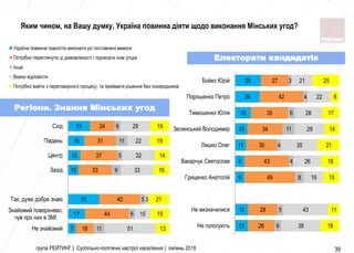 7
17
31
10
12
16
21
18
44
40
33
37
31
24
11
6
5
9
5
11
6
51
15
3
33
32
22
29
13
19
21
16
14
19
19
Не знайомий
Знайомий поверхнево,
чув про них в ЗМІ
Так, дуже добре знаю
Захід
Центр
Південь
Схід
Україна повинна повністю виконати усі поставлені вимоги
Потрібно переглянути ці домовленості і підписати нові угоди
Інше
Важко відповісти
Потрібно вийти з переговорного процесу, та приймати рішення без посередників
група РЕЙТИНГ | Суспільно-політичні настрої населення | липень 2018 39
12
12
9
9
11
12
15
24
25
26
28
49
43
30
34
35
42
27
6
5
8
4
4
11
6
4
3
38
43
19
26
35
29
26
22
21
18
11
15
18
21
14
17
8
25
Не голосують
Не визначилися
Гриценко Анатолiй
Вакарчук Святослав
Ляшко Олег
Зеленський Володимир
Тимошенко Юлiя
Порошенко Петро
Бойко Юрiй
Регіони. Знання Мінських угод
Електорати кандидатів
Яким чином, на Вашу думку, Україна повинна діяти щодо виконання Мінських угод?
 