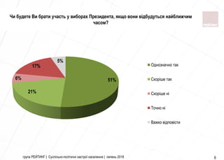 група РЕЙТИНГ | Суспільно-політичні настрої населення | липень 2018 6
Чи будете Ви брати участь у виборах Президента, якщо вони відбудуться найближчим
часом?
51%
21%
6%
17%
5%
Однозначно так
Скоріше так
Скоріше ні
Точно ні
Важко відповісти
 