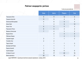 група РЕЙТИНГ | Суспільно-політичні настрої населення | липень 2018 8
Захід Центр Південь Схід
Тимошенко Юлія 9 11 12 9
Гриценко Анатолій 11 5 4 2
Зеленський Володимир 4 6 9 4
Бойко Юрій 1 4 9 12
Ляшко Олег 6 5 5 3
Порошенко Петро 6 5 4 4
Вакарчук Святослав 7 4 3 2
Мураєв Євген 2 4 6
Рабінович Вадим 1 4 5
Садовий Андрій 2 1 1 2
Тягнибок Олег 2 2
Тарута Сергій 1 1 2
Безсмертний Роман 1 1 1 1
Яценюк Арсеній 1 1 1
Інший кандидат 12 12 11 9
Не брали б участі 12 17 22 16
Важко відповісти 25 19 12 21
% від усіх респондентів
Рейтинг кандидатів: регіони
 