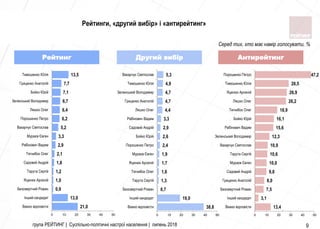 група РЕЙТИНГ | Суспільно-політичні настрої населення | липень 2018 9
21,0
13,0
0,9
1,0
1,2
1,8
2,1
2,9
3,3
5,2
6,2
6,4
6,7
7,1
7,7
13,5
0 10 20 30 40 50
Важко відповісти
Інший кандидат
Безсмертний Роман
Яценюк Арсеній
Тарута Сергій
Садовий Андрій
Тягнибок Олег
Рабінович Вадим
Мураєв Євген
Вакарчук Святослав
Порошенко Петро
Ляшко Олег
Зеленський Володимир
Бойко Юрій
Гриценко Анатолій
Тимошенко Юлія
Рейтинг
38,8
19,0
0,7
1,3
1,6
1,7
1,9
2,4
2,6
2,9
3,3
4,4
4,7
4,7
4,9
5,3
0 10 20 30 40 50
Важко відповісти
Інший кандидат
Безсмертний Роман
Тарута Сергій
Тягнибок Олег
Яценюк Арсеній
Мураєв Євген
Порошенко Петро
Бойко Юрій
Садовий Андрій
Рабінович Вадим
Ляшко Олег
Гриценко Анатолій
Зеленський Володимир
Тимошенко Юлія
Вакарчук Святослав
Другий вибір
13,4
3,1
7,5
8,0
9,8
10,0
10,6
10,9
12,3
15,6
16,1
18,9
26,2
26,9
28,5
47,2
0 10 20 30 40 50
Важко відповісти
Інший кандидат
Безсмертний Роман
Гриценко Анатолій
Садовий Андрій
Мураєв Євген
Тарута Сергій
Вакарчук Святослав
Зеленський Володимир
Рабінович Вадим
Бойко Юрій
Тягнибок Олег
Ляшко Олег
Яценюк Арсеній
Тимошенко Юлія
Порошенко Петро
Антирейтинг
Рейтинги, «другий вибір» і «антирейтинг»
Серед тих, хто має намір голосувати, %
 