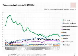 група РЕЙТИНГ | Суспільно-політичні настрої населення | 21-23 жовтня 2021 10
Серед тих, хто має намір голосувати і визначився з вибором, %
Парламентські рейтинги партій: ДИНАМІКА
0
5
10
15
20
25
30
35
40
45
50
55
60
65
70
вибори
08'19
(І)
08'19
(ІІ)
08'19
(ІІІ)
09'19
(I)
09'19
(IІ)
09'19
(ІІI)
10'19
(І)
10'19
(ІІ)
10'19
(ІІІ)
11'19
(І)
11'19
(ІІ)
11'19
(ІІІ)
12'19
(І)
12'19
(ІІ)
01'20
(І)
01'20
(ІІ)
02'20
(І)
02'20
(ІІ)
03'20
(І)
03'20
(ІІ)
04'20
(І)
04'20
(ІІ)
05'20
(І)
05'20
(ІІ)
06'20
(І)
06'20
(ІІ)
07'20
(І)
07'20
(ІІ)
08'20
(І)
08'20
(ІІ)
09'20
(І)
09'20
(ІІ)
10'20
(І)
10'20
(ІІ)
11'20
(І)
11'20
(ІІ)
12'20
01'21
02'21
(І)
02'21
(ІІ)
03'21
(І)
03'21
(ІІ)
04'21
(І)
04'21
(IІ)
04'21
(IІІ)
05'21
(I)
06'21
07'21
(I)
07'21
(ІI)
09'21
(І)
09'21
(ІІ)
10'21
Слуга народу
Опозицiйна платформа
Європейська Солiдарнiсть
Батькiвщина
Голос
Сила i честь
Свобода
Радикальна партiя
Партiя Шарiя
 