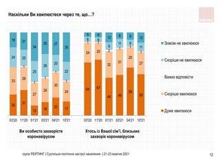 25
31
12 16
22
17
64 67
46 49
58
50
33
28
27
29
30
24
24 20
32
31
25
27
1
1
1
1
1
1 1
2
1 1
1
24 20
25
28
20
22
6 6
9
11 8
11
18 21
34
26 27
35
5 6
12 8 9 12
03'20 11'20 01'21 03'21 04'21 10'21 03'20 11'20 01'21 03'21 04'21 10'21
Зовсім не хвилююся
Скоріше не хвилююся
Важко відповісти
Скоріше хвилююся
Дуже хвилююся
група РЕЙТИНГ | Суспільно-політичні настрої населення | 21-23 жовтня 2021 12
Ви особисто захворієте
коронавірусом
Хтось із Вашої сім’ї, близьких
захворіє коронавірусом
Наскільки Ви хвилюєтеся через те, що…?
 