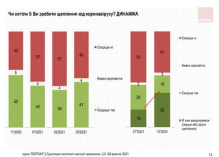 55
43 39
47
5
4
4
4
40
52 57
49
11'2020 01'2021 02'2021 03'2021
Скоріше ні
Важко вiдповiсти
Скоріше так
14
група РЕЙТИНГ | Суспільно-політичні настрої населення | 21-23 жовтня 2021
Чи хотіли б Ви зробити щеплення від коронавірусу? ДИНАМІКА
18
36
26
18
2
3
53
43
07'2021 10'2021
Скоріше ні
Важко вiдповiсти
Скоріше так
Я вже вакцинувався
(перше або друге
щеплення)
 