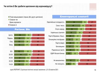 33
34
37
44
32
34
33
35
38
17
15
16
14
25
17
20
19
18
2
4
2
2
4
3
3
2
3
48
47
45
40
39
46
43
43
40
18-29
30-39
40-49
50-59
60+
Захiд
Схiд
Пiвдень
Центр
Я вже вакцинувався (перше або друге щеплення)
Скоріше так
Важко відповісти
Скоріше ні
18
32
19
30
27
29
24
29
35
39
48
54
15
13
22
15
19
17
23
21
20
22
16
16
7
3
3
4
2
5
4
1
3
3
60
53
57
51
52
54
47
46
44
36
36
27
Не голосують
Не визначились
УДАР Віталія Кличка
Радикальна партія
Батьківщина
Партія Шарія
Опозиційна платформа
Партія Мураєва «Наші»
Українська стратегія
Слуга народу
Сила і честь
Європейська солідарність
група РЕЙТИНГ | Суспільно-політичні настрої населення | 21-23 жовтня 2021 15
Електоральні симпатії
Регіони. Вік
Чи хотіли б Ви зробити щеплення від коронавірусу?
 
