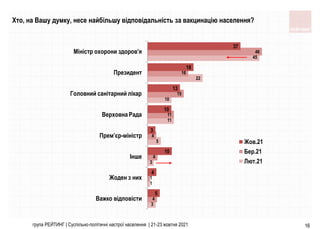 група РЕЙТИНГ | Суспільно-політичні настрої населення | 21-23 жовтня 2021 16
3
1
3
5
11
10
22
45
4
1
4
4
11
15
16
46
5
4
10
3
10
13
18
37
Важко відповісти
Жоден з них
Інше
Прем’єр-міністр
Верховна Рада
Головний санітарний лікар
Президент
Міністр охорони здоров’я
Жов.21
Бер.21
Лют.21
Хто, на Вашу думку, несе найбільшу відповідальність за вакцинацію населення?
 