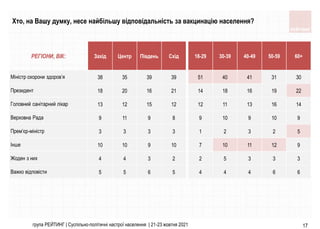 група РЕЙТИНГ | Суспільно-політичні настрої населення | 21-23 жовтня 2021 17
РЕГІОНИ, ВІК: Захiд Центр Пiвдень Схiд 18-29 30-39 40-49 50-59 60+
Міністр охорони здоров’я 38 35 39 39 51 40 41 31 30
Президент 18 20 16 21 14 18 16 19 22
Головний санітарний лікар 13 12 15 12 12 11 13 16 14
Верховна Рада 9 11 9 8 9 10 9 10 9
Прем’єр-міністр 3 3 3 3 1 2 3 2 5
Інше 10 10 9 10 7 10 11 12 9
Жоден з них 4 4 3 2 2 5 3 3 3
Важко відповісти 5 5 6 5 4 4 4 6 6
Хто, на Вашу думку, несе найбільшу відповідальність за вакцинацію населення?
 