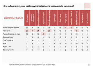група РЕЙТИНГ | Суспільно-політичні настрої населення | 21-23 жовтня 2021 18
ЕЛЕКТОРАЛЬНІ СИМПАТІЇ
Батьківщина
Європейська
солідарність
Опозиційна
платформа
Радикальна
партія
Партія
Мураєва
«Наші»
Партія
Шарія
Сила
і
честь
Слуга
народу
Українська
стратегія
УДАР
Віталія
Кличка
Не
голосують
Не
визначились
Міністр охорони здоров’я 35 35 31 37 33 33 35 46 40 29 33 35
Президент 25 29 24 10 26 20 19 9 11 24 19 15
Головний санітарний лікар 13 9 15 22 6 15 11 16 13 16 6 14
Верховна Рада 9 9 13 12 11 3 10 9 10 8 9 6
Прем’єр-міністр 2 4 3 3 7 7 7 2 3 2 1 2
Інше 8 8 7 9 7 8 11 10 13 10 15 14
Жоден з них 5 2 2 3 3 6 3 5 5 5 8 2
Важко відповісти 3 4 5 5 6 8 4 2 5 5 10 12
Хто, на Вашу думку, несе найбільшу відповідальність за вакцинацію населення?
 