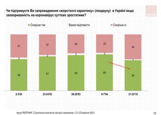 56 61 63 65
54
3
2
3 3
1
41 37 34 33
44
2-3'03 23-24'03 26-28'03 6-7'04 21-23'10
Скоріше так Важко відповісти Скоріше ні
група РЕЙТИНГ | Суспільно-політичні настрої населення | 21-23 жовтня 2021 19
Чи підтримуєте Ви запровадження «жорсткого карантину» (локдауну) в Україні якщо
захворюваність на коронавірус суттєво зростатиме?
 
