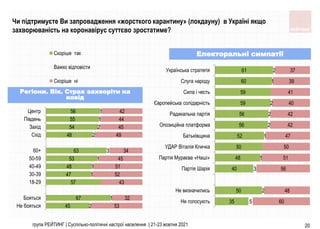 45
67
57
47
48
53
63
48
54
55
56
2
1
1
1
1
3
2
2
1
1
53
32
43
52
51
45
34
49
45
44
42
Не бояться
Бояться
18-29
30-39
40-49
50-59
60+
Схiд
Захiд
Пiвдень
Центр
Скоріше так
Важко вiдповiсти
Скоріше ні
35
50
40
48
50
52
56
56
59
59
60
61
5
2
3
1
1
2
2
2
1
2
60
48
56
51
50
47
42
42
40
41
39
37
Не голосують
Не визначились
Партія Шарія
Партія Мураєва «Наші»
УДАР Віталія Кличка
Батьківщина
Опозиційна платформа
Радикальна партія
Європейська солідарність
Сила і честь
Слуга народу
Українська стратегія
група РЕЙТИНГ | Суспільно-політичні настрої населення | 21-23 жовтня 2021 20
Регіони. Вік. Страх захворіти на
ковід
Електоральні симпатії
Чи підтримуєте Ви запровадження «жорсткого карантину» (локдауну) в Україні якщо
захворюваність на коронавірус суттєво зростатиме?
 