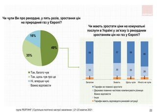 5 6 4 6
2 2 2 2
1 1 2 1
33 35 35
26
59 57 58
66
Загалом Знають Щось чули Нічого не чули
Тарифи не повинні зростати
Держава повинна частково компенсувати різницю
Важко відповісти
Інше
Тарифи мають відповідати ринковій ситуації
група РЕЙТИНГ | Суспільно-політичні настрої населення | 21-23 жовтня 2021 22
Чи чули Ви про рекордне, у пять разів, зростання цін
на природний газ у Європі?
Чи мають зростати ціни на комунальні
послуги в Україні у зв’язку із рекордним
зростанням цін на газ у Європі?
49%
35%
16%
Так, багато чув
Так, щось чув про це
Ні, вперше чую
Важко відповісти
 