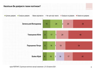група РЕЙТИНГ | Суспільно-політичні настрої населення | 21-23 жовтня 2021 4
Наскільки Ви довіряєте таким політикам?
8
9
9
15
16
16
17
24
3
1
1
2
16 17
19
24
20
40
54
48
39
Бойко Юрій
Порошенко Петро
Тимошенко Юлія
Зеленський Володимир
Цiлком довiряю Скоріше довіряю Важко відповісти Не чули про такого Скорiше не довiряю Зовсiм не довiряю
 