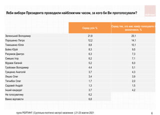група РЕЙТИНГ | Суспільно-політичні настрої населення | 21-23 жовтня 2021 6
Якби вибори Президента проводили найближчим часом, за кого би Ви проголосували?
Серед усіх %
Серед тих, хто має намір голосувати і
визначився, %
Зеленський Володимир 21,8 25,1
Порошенко Петро 12,2 14,1
Тимошенко Юлія 8,8 10,1
Бойко Юрій 8,3 9,5
Разумков Дмитро 6,3 7,3
Смешко Ігор 6,2 7,1
Мураєв Євгеній 5,2 6,0
Гройсман Володимир 4,4 5,1
Гриценко Анатолій 3,7 4,3
Ляшко Олег 3,4 3,9
Тягнибок Олег 1,7 2,0
Садовий Андрій 1,3 1,5
Інший кандидат 3,7 4,2
Не голосуватиму 6,2
Важко відповісти 6,8
 