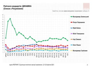 група РЕЙТИНГ | Суспільно-політичні настрої населення | 21-23 жовтня 2021 7
Рейтинги кандидатів: ДИНАМІКА
(Список з Разумковим)
Серед тих, хто має намір голосувати і визначився з вибором, %
0
5
10
15
20
25
30
35
40
45
50
55
60
65
70
75
80
вибори
08'19
09'19
10'19
11'19
03'20
04'20
05'20
06'20
07'20
09'20
10'20
12'20
01'21
02'21
(І)
02'21
(ІІ)
03'21
(І)
03'21
(ІІ)
04'21
(І)
04'21
(ІІ)
05'21
(I)
06`21
(І)
06`21
(ІІ)
07'21
(І)
07'21
(ІІ)
08'21
09'21
(І)
09'21
(ІІ)
10'21
Володимир Зеленський
Петро Порошенко
Юрiй Бойко
Юлiя Тимошенко
Iгор Смешко
Олег Ляшко
Володимир Гройсман
 