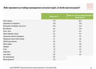 група РЕЙТИНГ | Суспільно-політичні настрої населення | 21-23 жовтня 2021 9
Серед усіх %
Серед тих, хто має намір голосувати і
визначився, %
Слуга народу 17,6 20,4
Європейська солідарність 13,6 15,8
Опозиційна платформа «За життя» 10,4 12,0
Батьківщина 9,4 10,9
Сила і честь 5,5 6,4
Партія Мураєва «Наші» 5,4 6,3
Українська стратегія Гройсмана 4,6 5,3
Радикальна партія Олега Ляшка 4,1 4,8
УДАР Віталія Кличка 3,6 4,2
Партія Шарія 3,3 3,8
Свобода 2,5 2,9
Голос 1,9 2,2
Самопоміч 1,6 1,9
Інша партія 2,8 3,3
Не голосуватиму 6,0
Важко відповісти 7,6
Якби парламентські вибори проводилися наступної неділі, як би Ви проголосували?
 