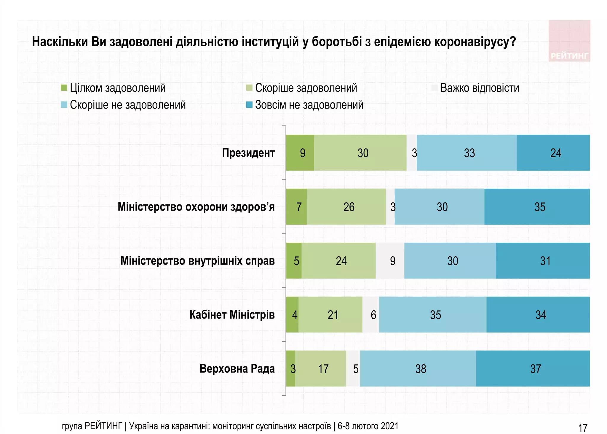 група РЕЙТИНГ | Україна на карантині: моніторинг суспільних настроїв | 6-8 лютого 2021
3
4
5
7
9
17
21
24
26
30
5
6
9
3
3
38
35
30
30
33
37
34
31
35
24
Верховна Рада
Кабінет Міністрів
Міністерство внутрішніх справ
Міністерство охорони здоров’я
Президент
Цілком задоволений Скоріше задоволений Важко відповісти
Скоріше не задоволений Зовсім не задоволений
17
Наскільки Ви задоволені діяльністю інституцій у боротьбі з епідемією коронавірусу?
 