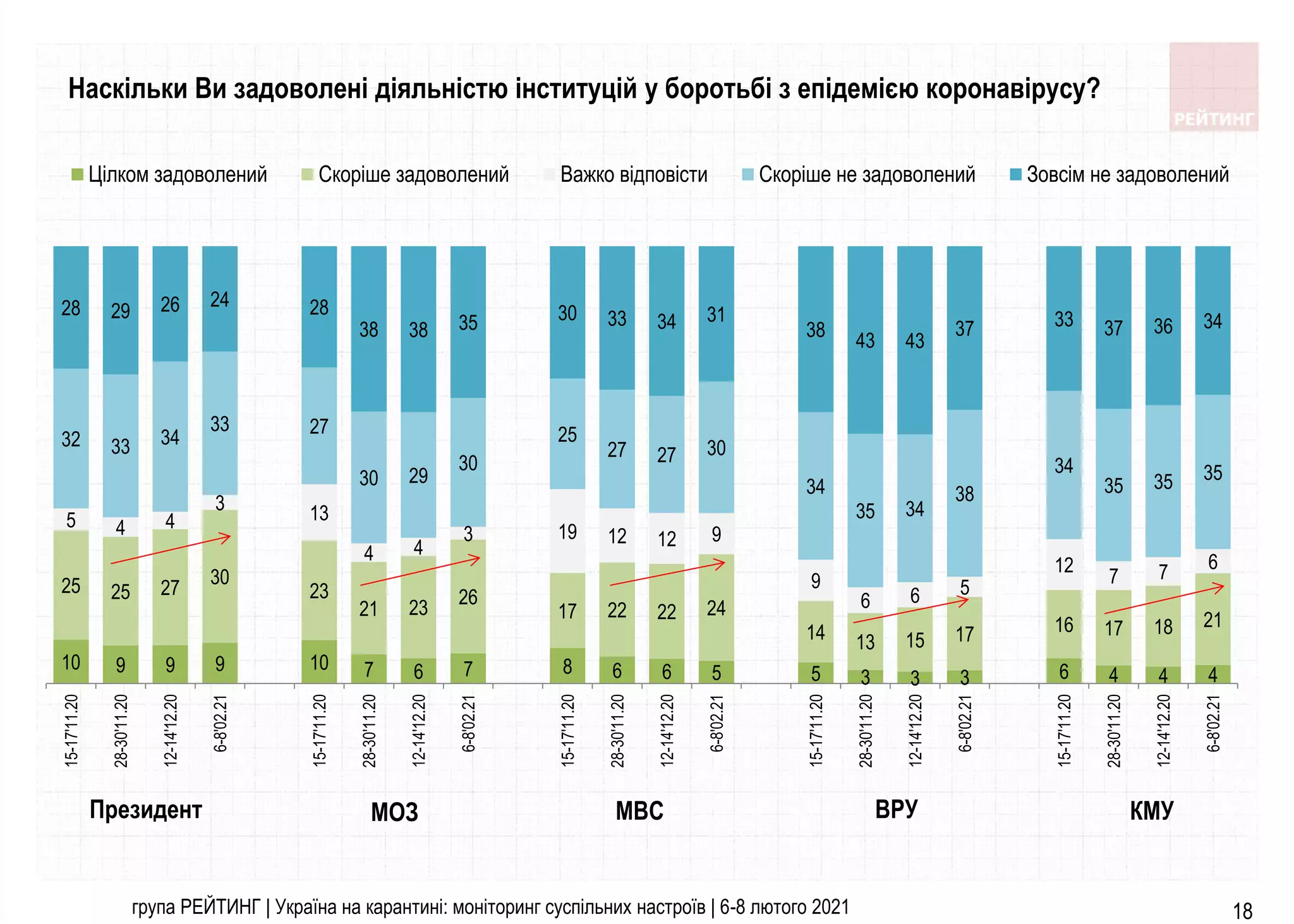 група РЕЙТИНГ | Україна на карантині: моніторинг суспільних настроїв | 6-8 лютого 2021 18
Наскільки Ви задоволені діяльністю інституцій у боротьбі з епідемією коронавірусу?
КМУ
Президент МОЗ МВС ВРУ
10 9 9 9 10 7 6 7 8 6 6 5 5 3 3 3 6 4 4 4
25 25 27
30
23
21 23
26
17 22 22 24
14 13 15 17 16 17 18 21
5 4 4
3 13
4 4
3 19 12 12 9
9
6 6 5
12
7 7 6
32 33 34
33 27
30 29
30
25
27 27 30
34
35 34
38
34
35 35 35
28 29 26 24 28
38 38 35 30 33 34 31
38
43 43
37 33 37 36 34
15-17'11.20
28-30'11.20
12-14'12.20
6-8'02.21
15-17'11.20
28-30'11.20
12-14'12.20
6-8'02.21
15-17'11.20
28-30'11.20
12-14'12.20
6-8'02.21
15-17'11.20
28-30'11.20
12-14'12.20
6-8'02.21
15-17'11.20
28-30'11.20
12-14'12.20
6-8'02.21
Цілком задоволений Скоріше задоволений Важко відповісти Скоріше не задоволений Зовсім не задоволений
 